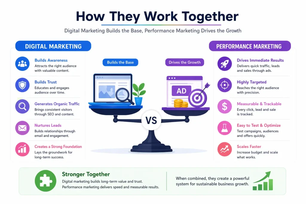 how digital marketing and performance marketing work together