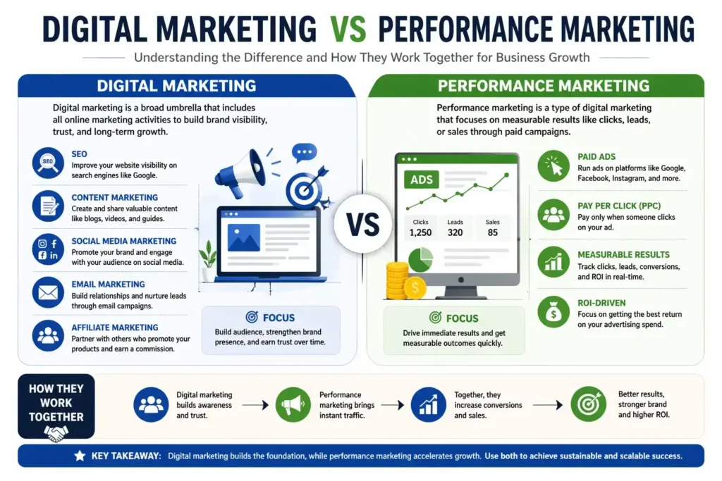 digital marketing vs performance marketing infographic