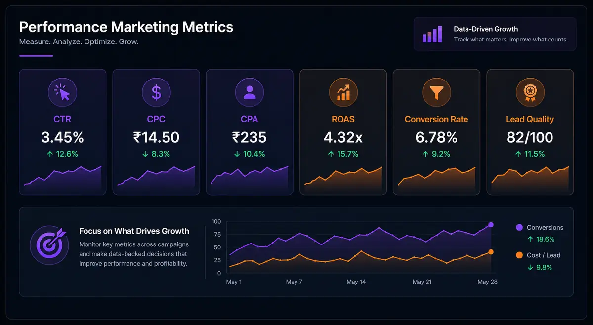 Performance Marketing for Business Growth: How Strategy, Tracking, and Optimization Work Together Core performance marketing metrics including CTR CPC CPA ROAS and conversion rate