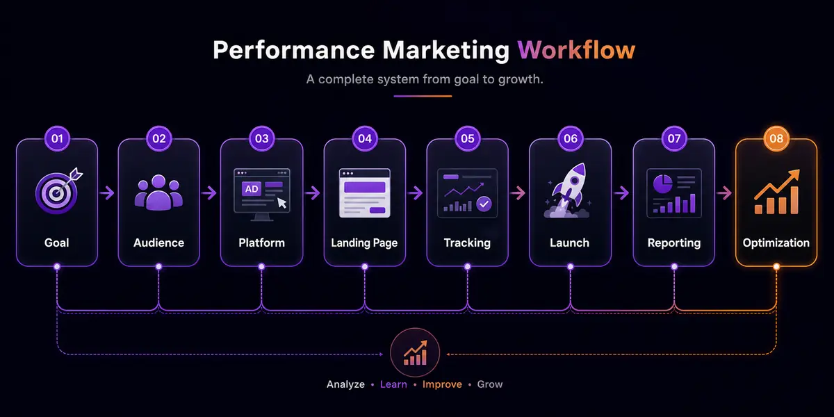 Performance Marketing for Business Growth: How Strategy, Tracking, and Optimization Work Together Performance marketing workflow for business growth from goal to optimization