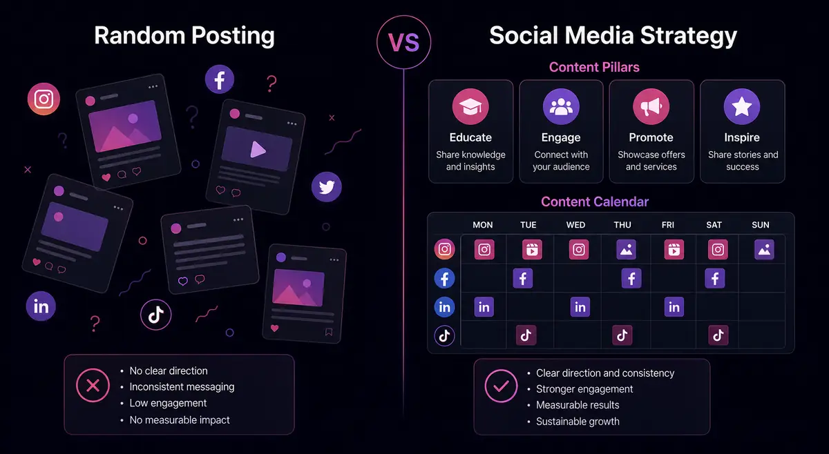 Random posting compared with structured social media strategy