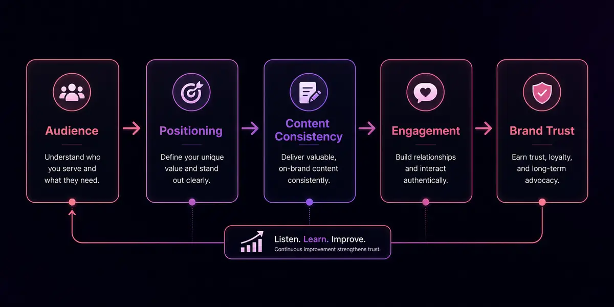 Social media brand building system with audience positioning and engagement
