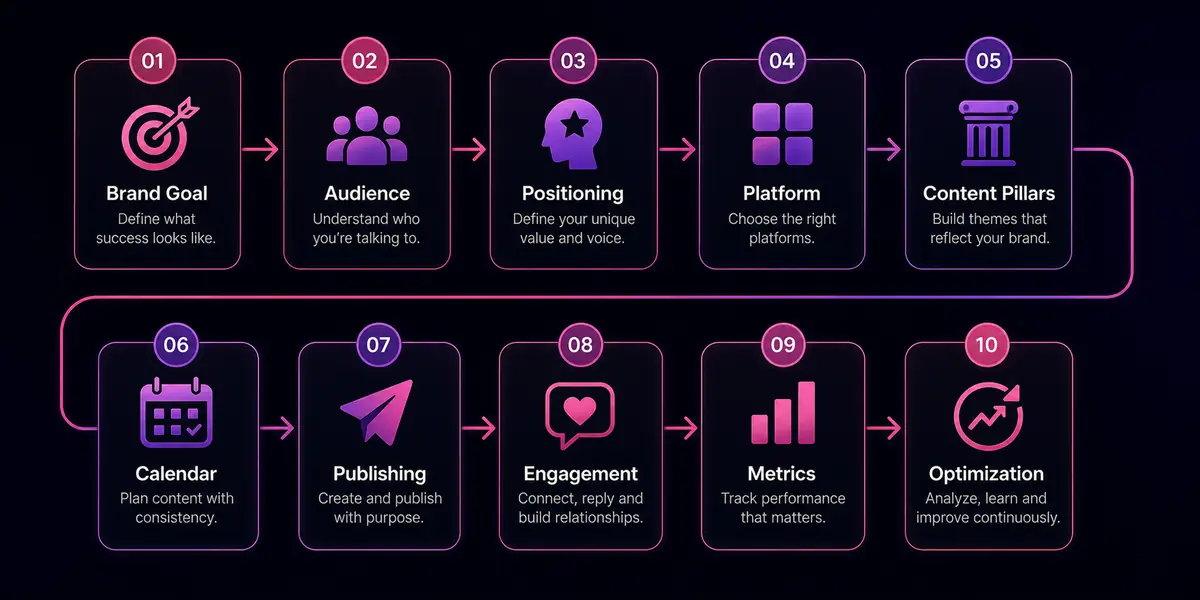 Social media strategy workflow from audience planning to optimization