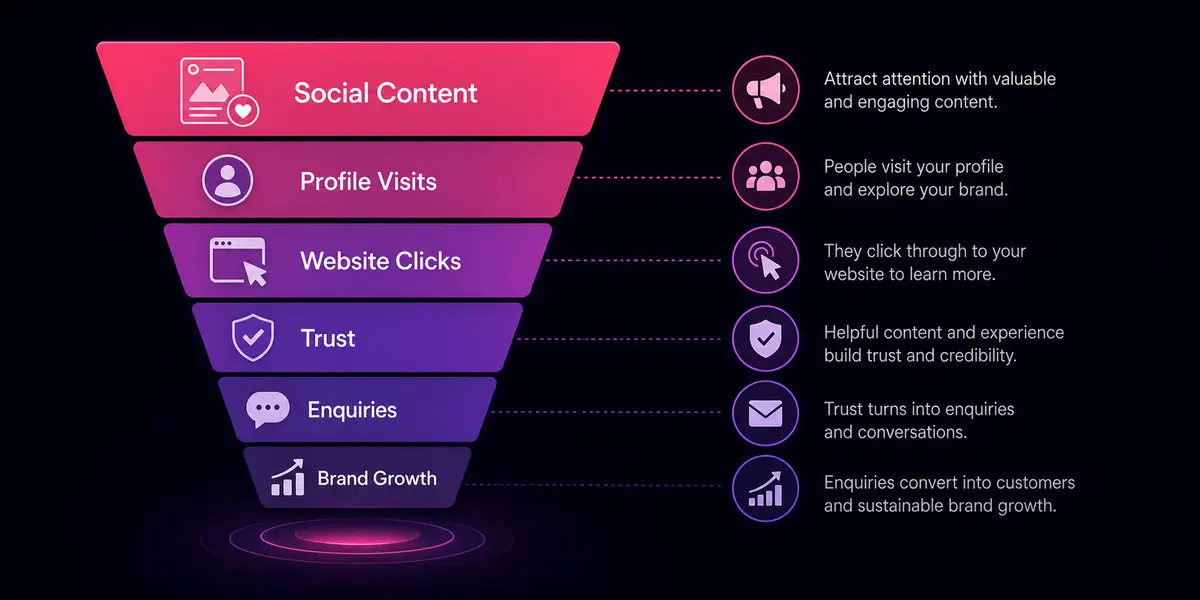 Social media content funnel leading to website visits trust and brand growth