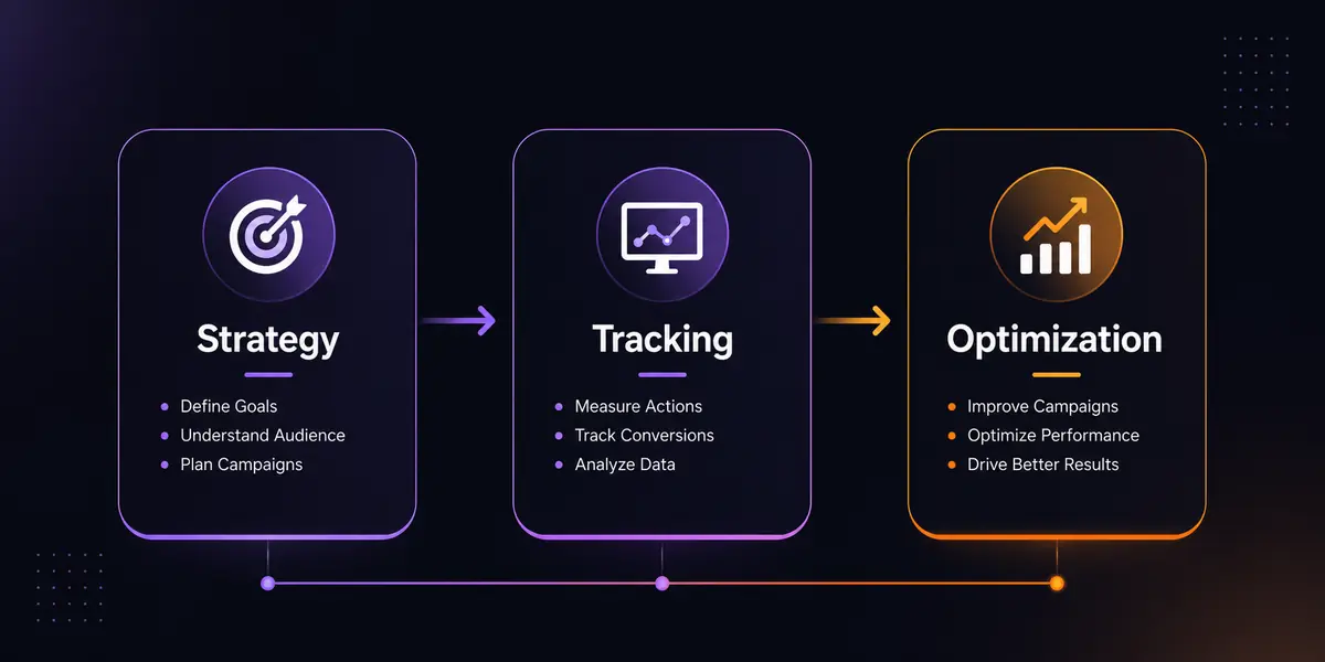 Performance Marketing for Business Growth: How Strategy, Tracking, and Optimization Work Together Strategy tracking and optimization system in performance marketing