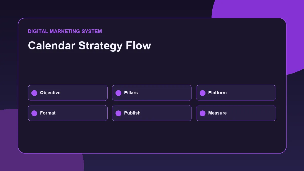 Social Media Content Calendar Strategy for Better Planning Content calendar strategy flow for social media planning