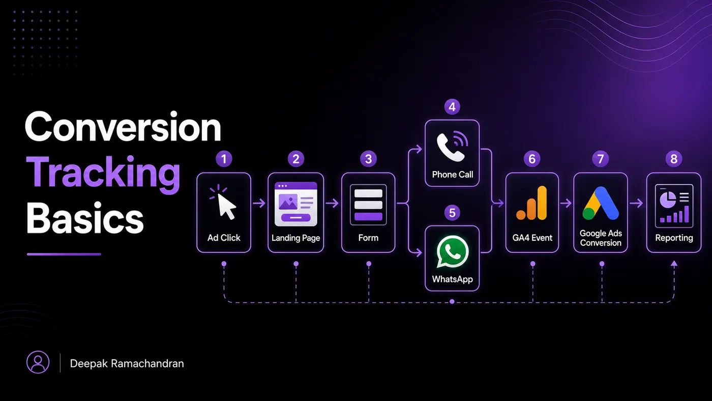 Conversion Tracking Basics for performance marketing with ad clicks, forms, calls, GA4 events, and reporting