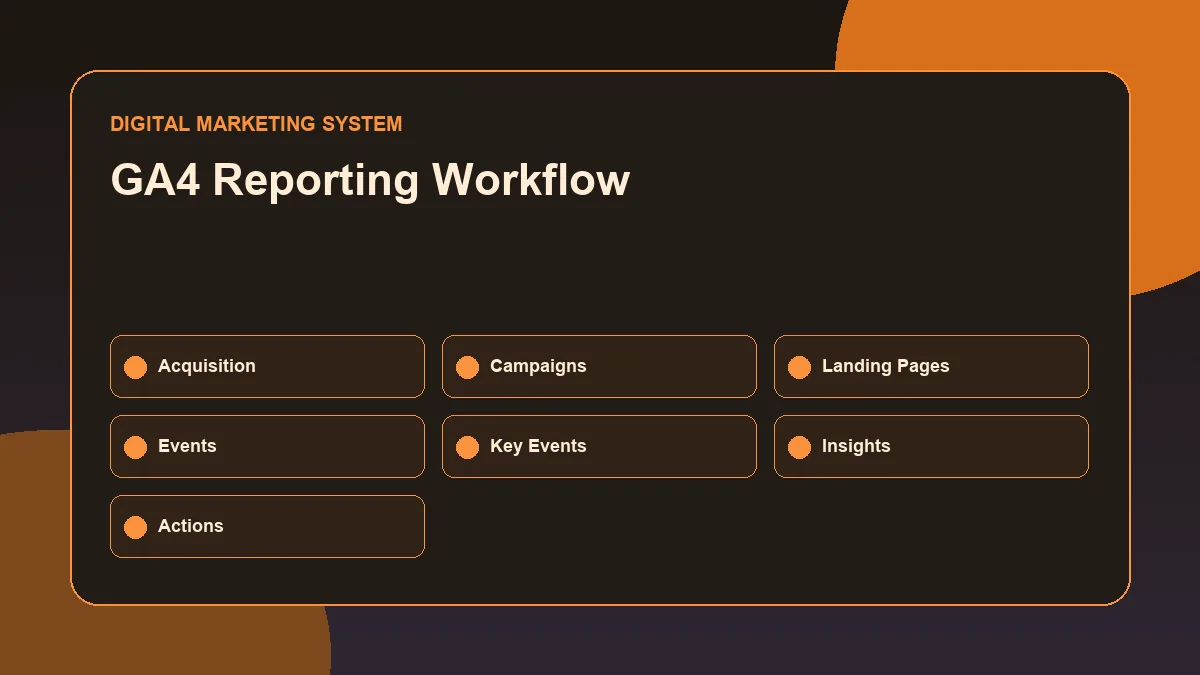 GA4 reporting workflow for performance marketing analysis