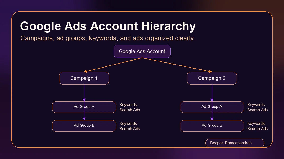 Google Ads account hierarchy with campaigns ad groups keywords and ads