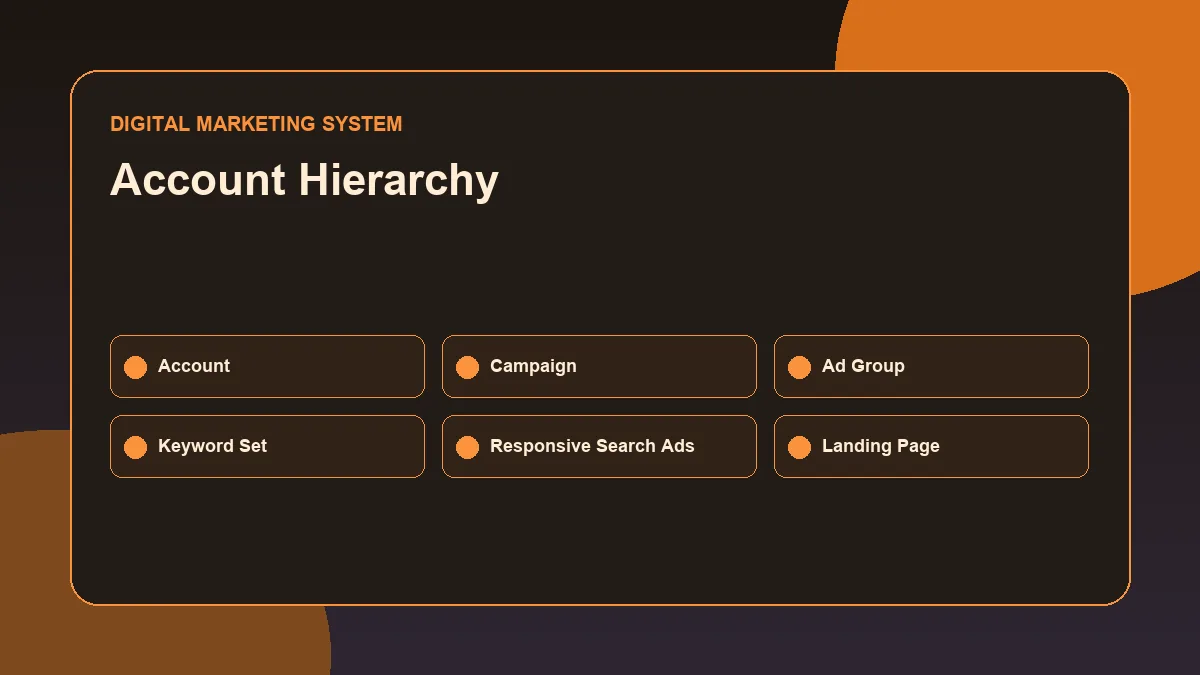 Google Ads Campaign Structure: How Search Campaigns Are Organized Google Ads account hierarchy for local search campaigns
