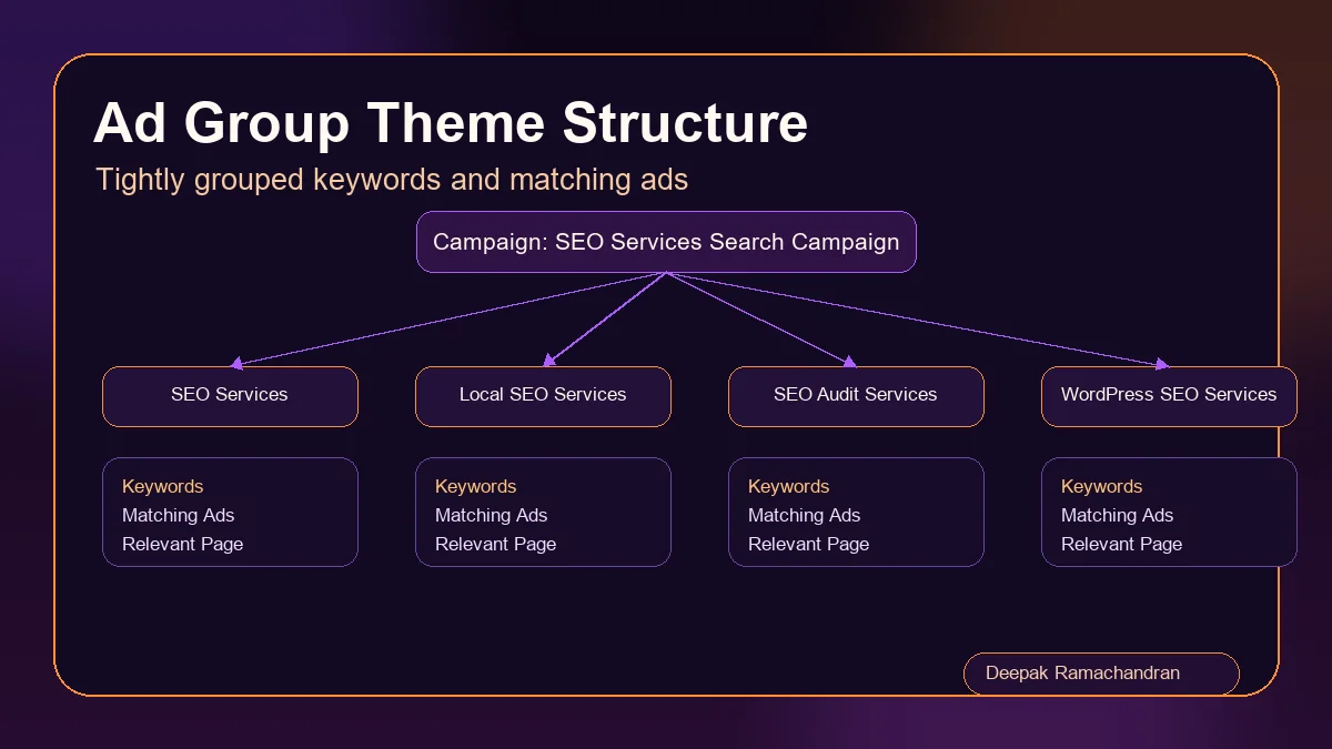Google Ads ad group theme structure with related keywords and search ads