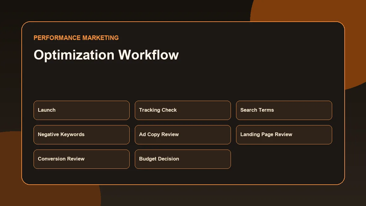 Google Ads campaign optimization workflow for lead generation