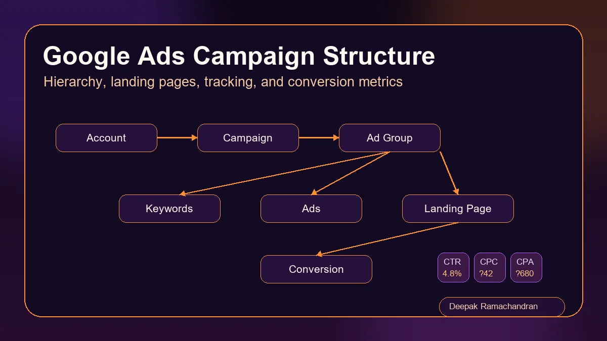 Google Ads Campaign Structure featured visual showing campaign hierarchy ad groups keywords ads landing pages and conversions
