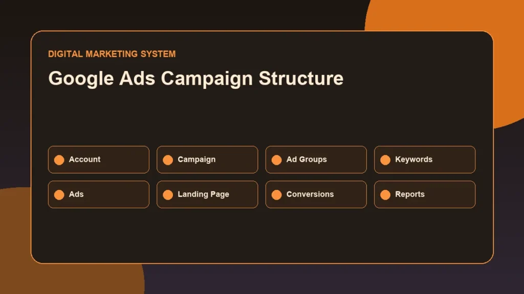 Google Ads campaign structure for Search campaigns