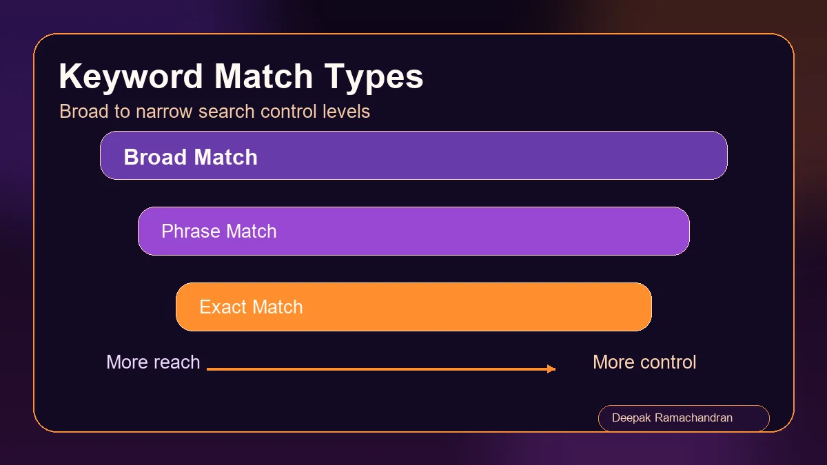 Google Ads keyword match types showing broad phrase and exact match control levels