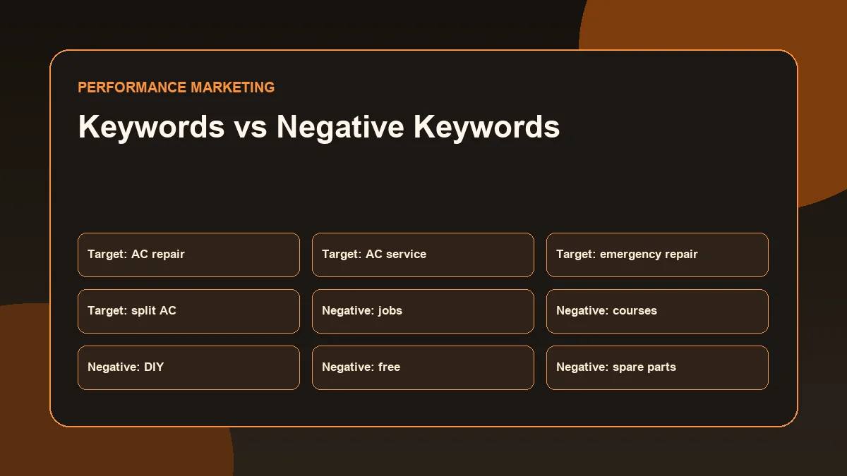 Google Ads keyword and negative keyword themes for a local campaign