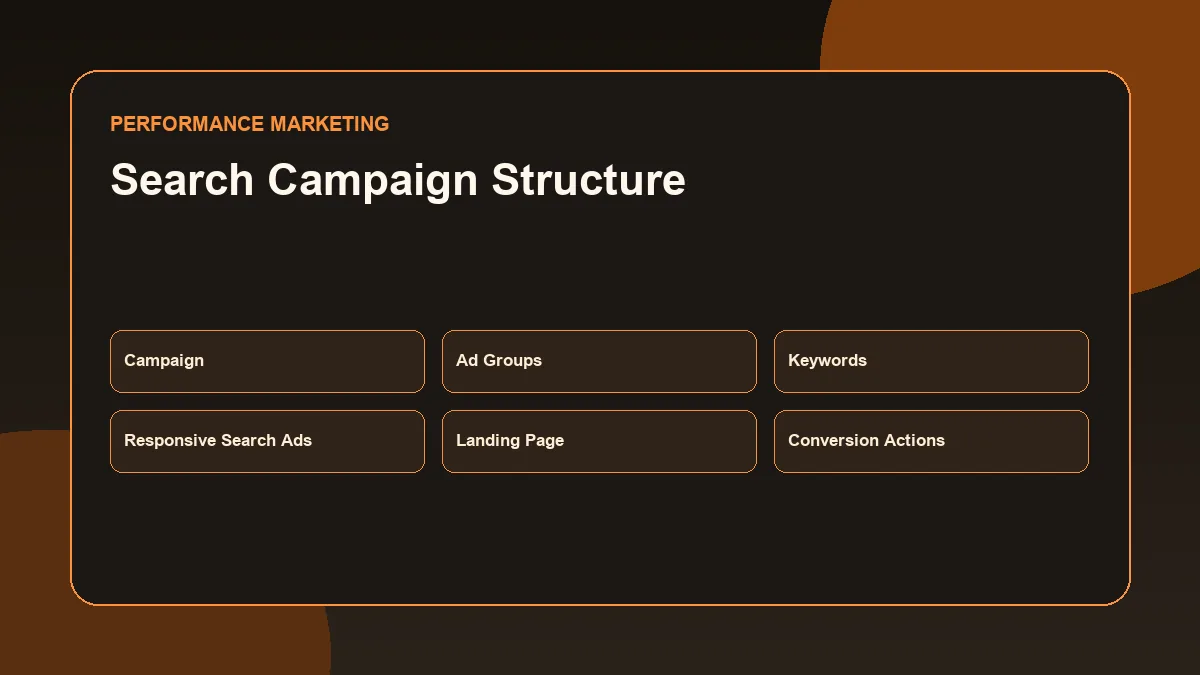 Google Ads Search campaign structure for a local service business