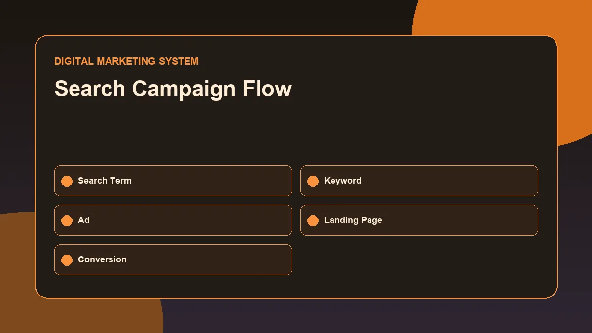 Google Ads Campaign Structure: How Search Campaigns Are Organized Google Ads search flow from keyword to landing page