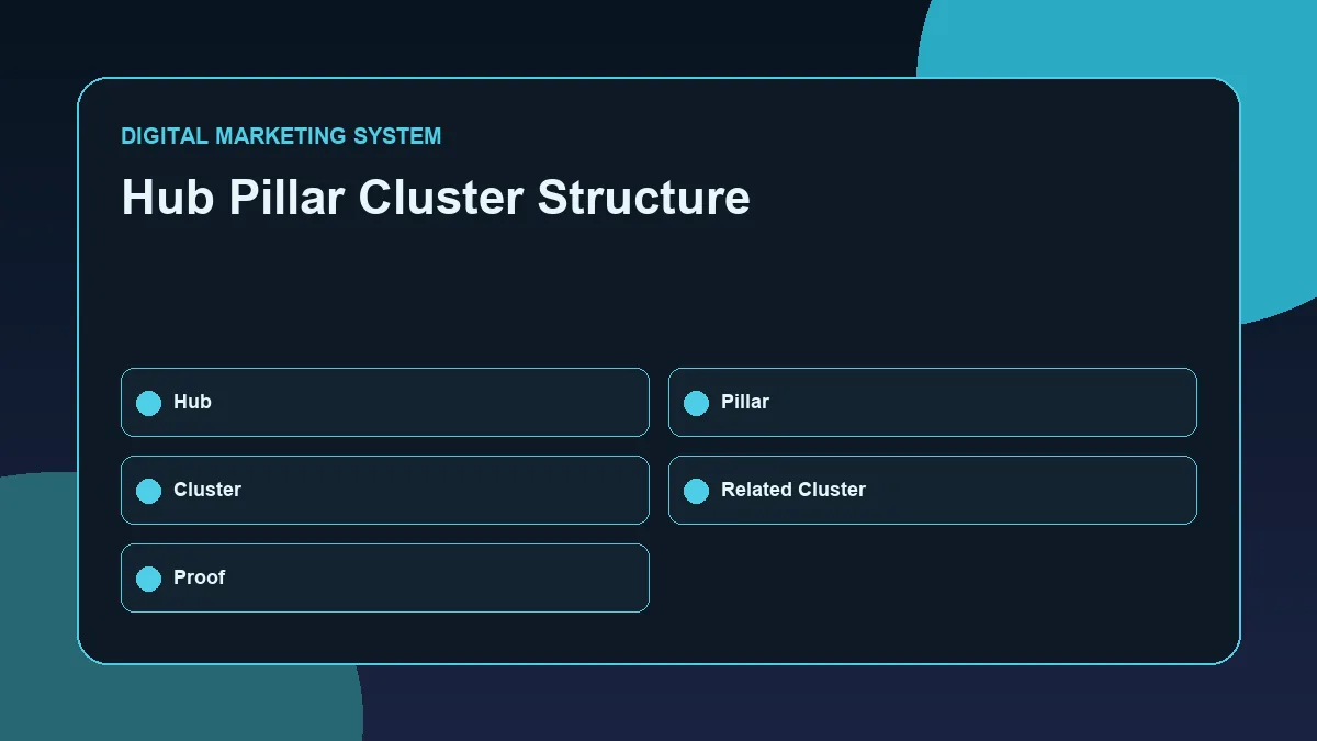 Hub pillar cluster and proof internal linking structure