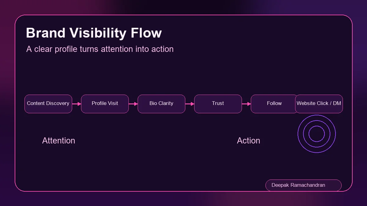 Instagram profile brand visibility flow from content discovery to follow website click and enquiry