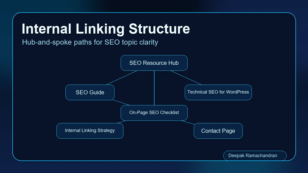 Internal linking structure connecting SEO hub guide cluster blogs and contact page