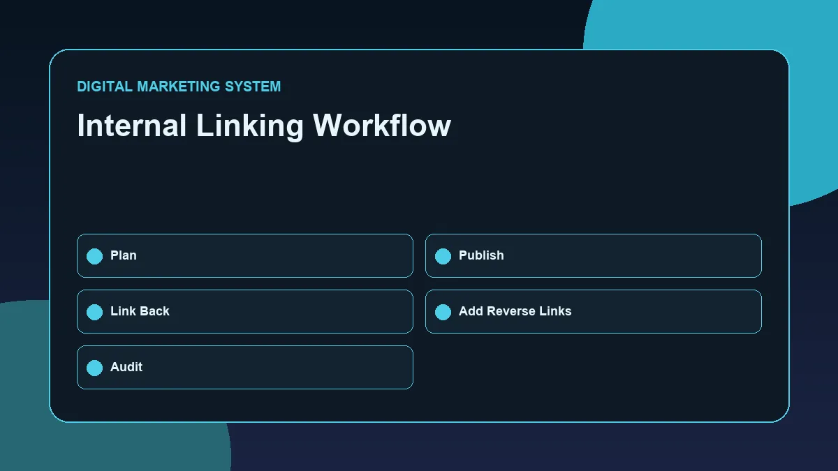 Internal linking workflow for SEO websites