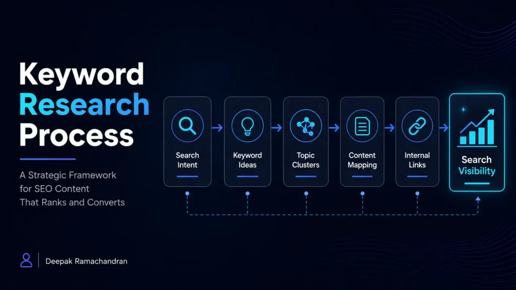 Keyword Research Process for SEO content strategy with search intent, topic clusters, and content mapping
