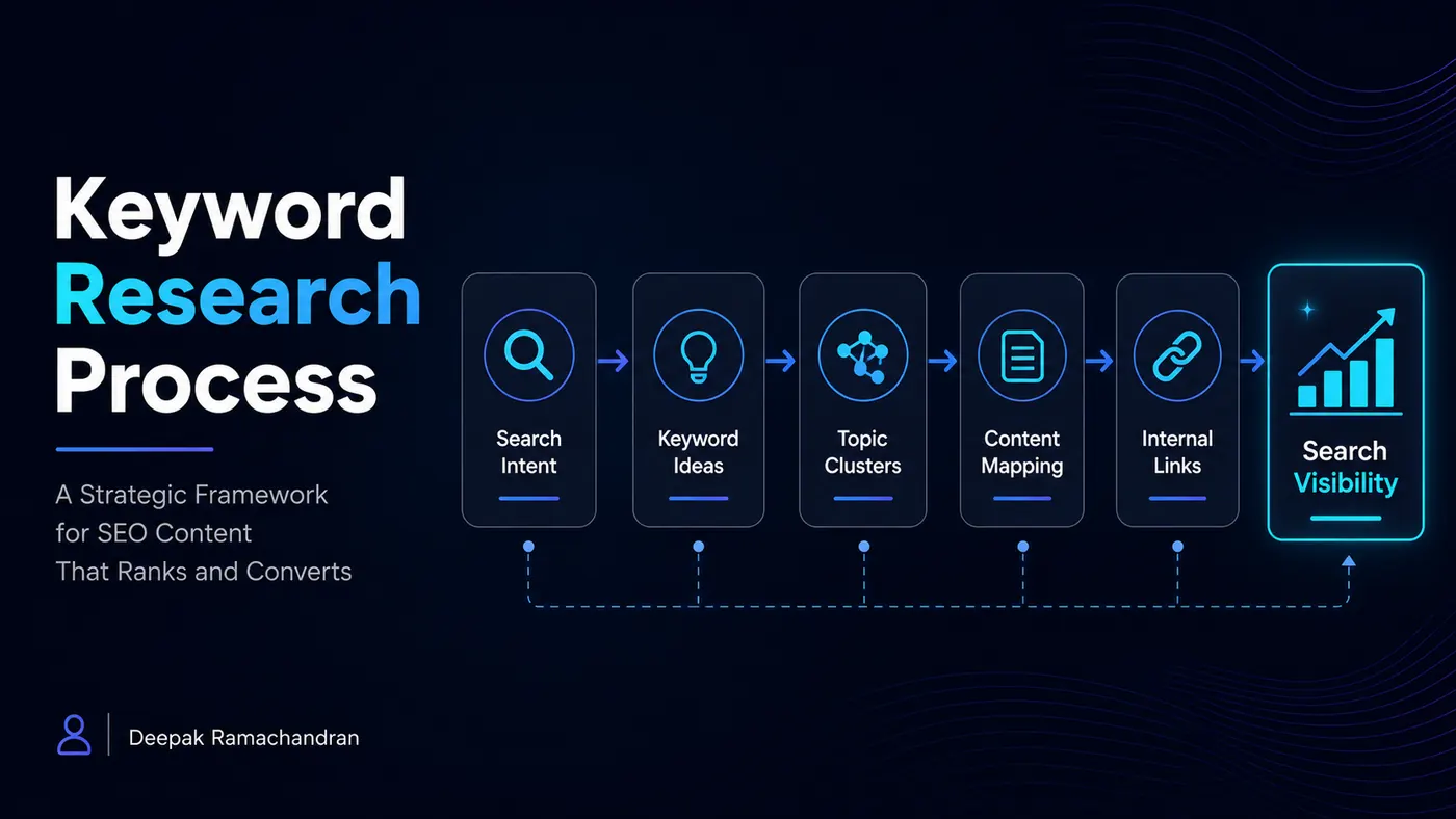 Keyword Research Process for SEO content strategy with search intent, topic clusters, and content mapping
