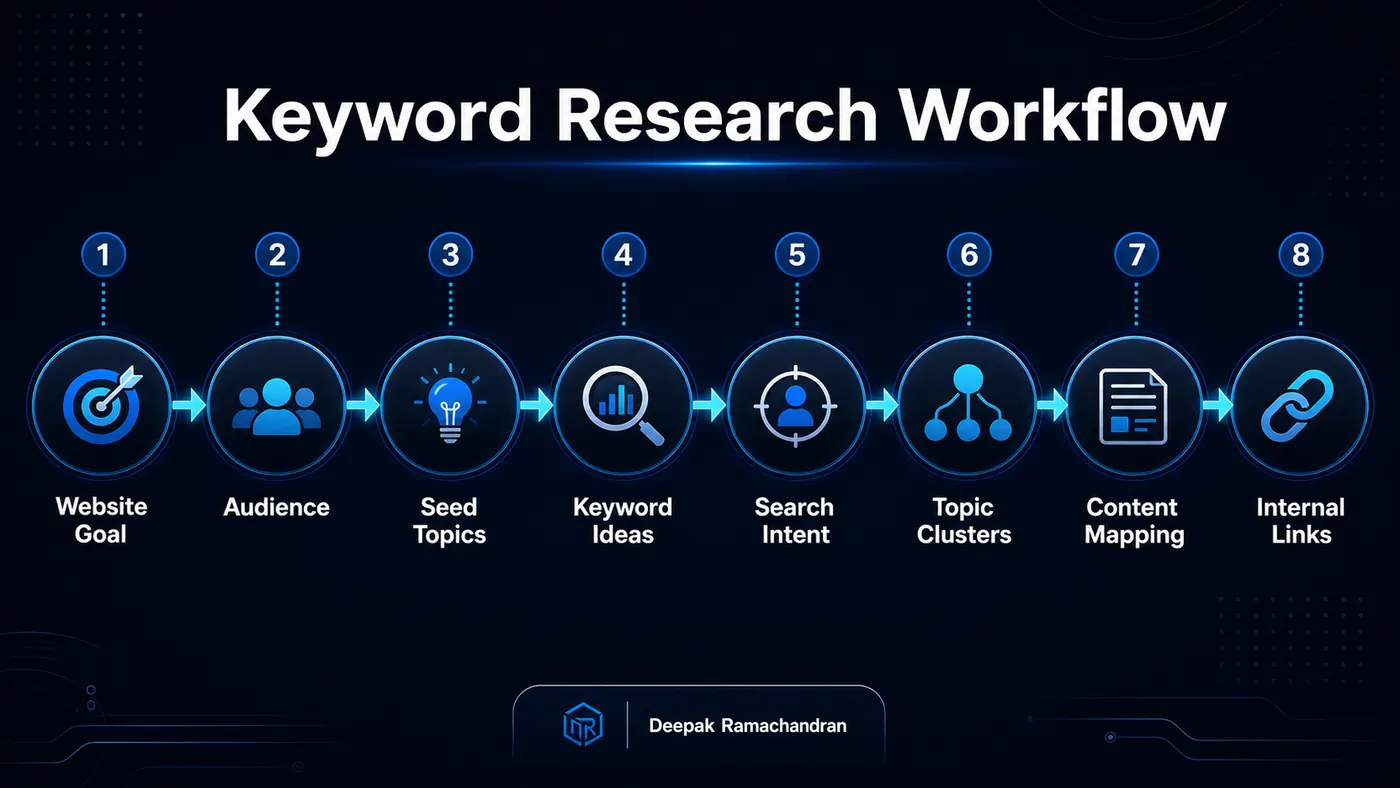 Keyword research workflow for SEO content planning and topic mapping