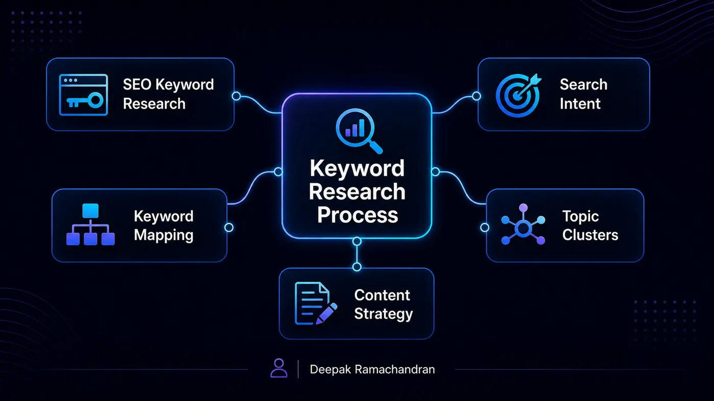 Keyword topic cluster map for SEO content strategy
