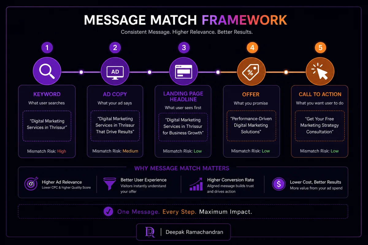 Landing Page Optimization for Paid Ads Campaigns Message match between paid ad copy and landing page headline