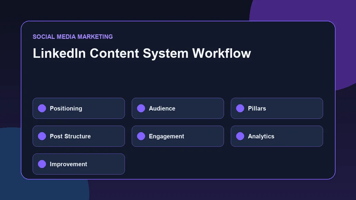 LinkedIn content system workflow for professional positioning