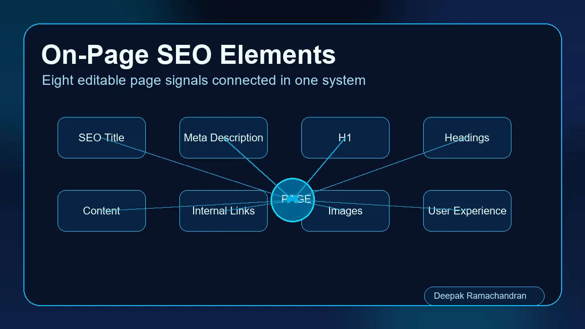On-page SEO elements overview with title meta description headings content internal links and image alt text