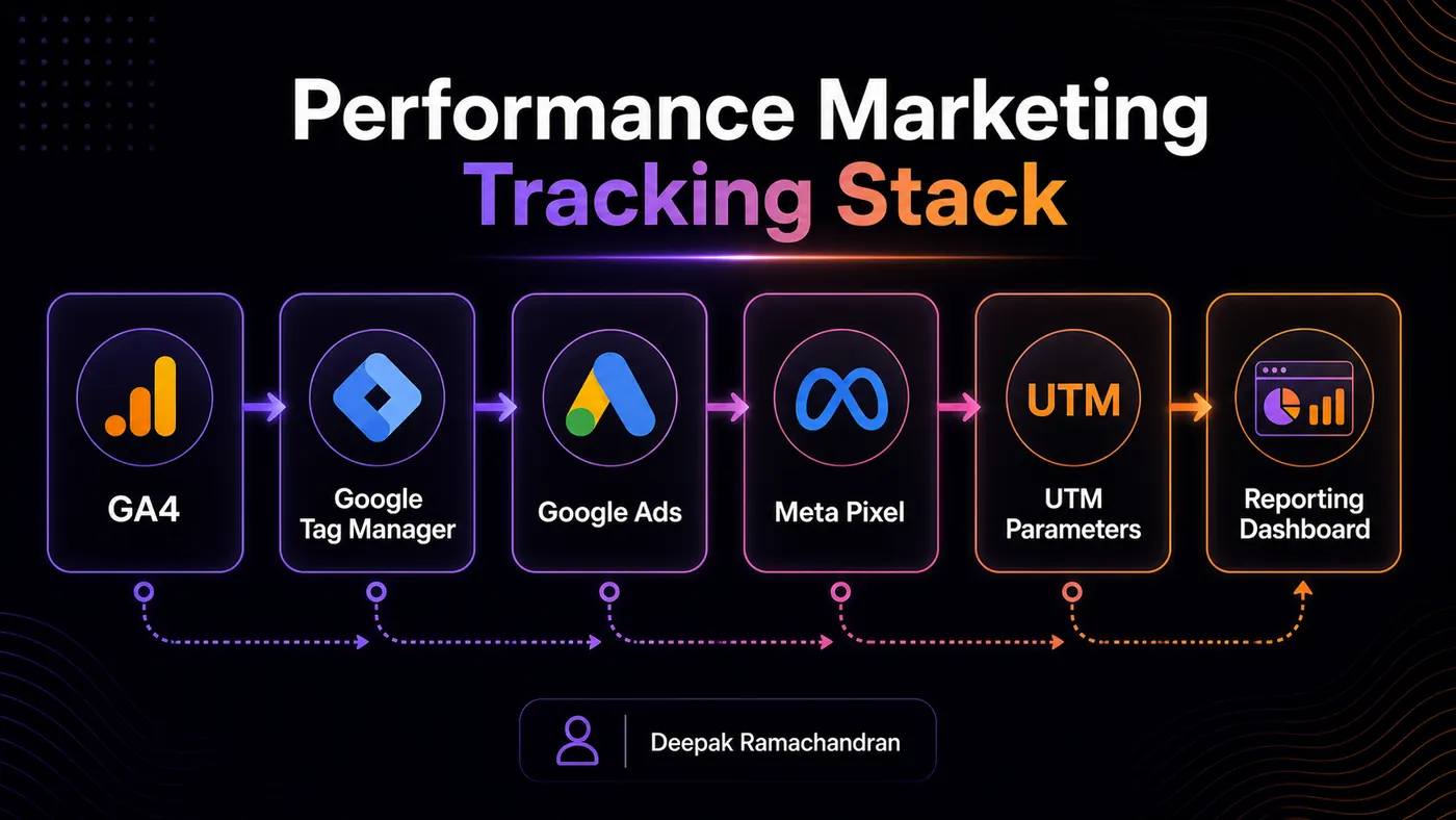 Performance marketing tracking stack with GA4, GTM, Google Ads, Meta Pixel, and UTMs