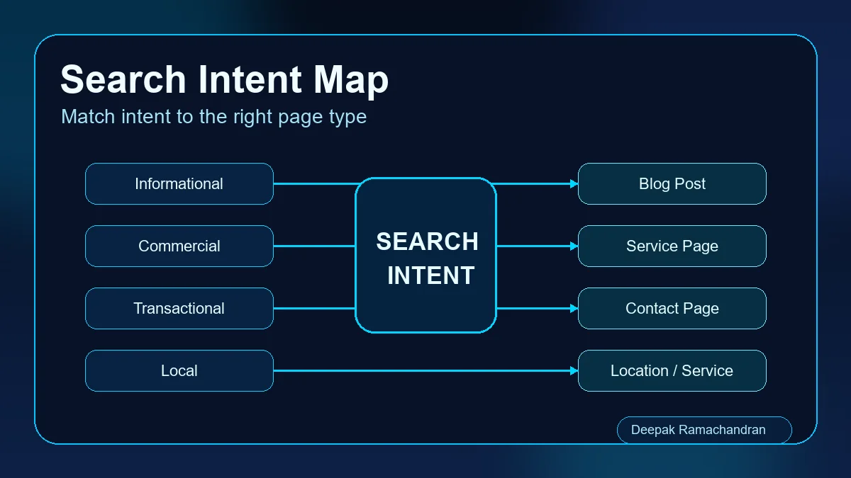 Search intent map for on-page SEO with informational commercial transactional and local intent