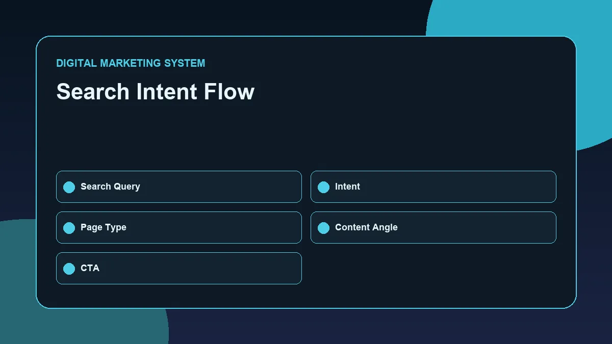 On-Page SEO Checklist for Business Websites Search intent matching flow for on-page SEO