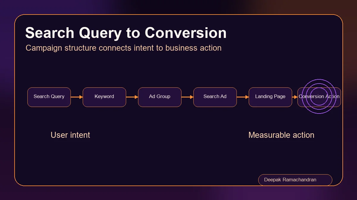 Search query to conversion flow in Google Ads campaign structure