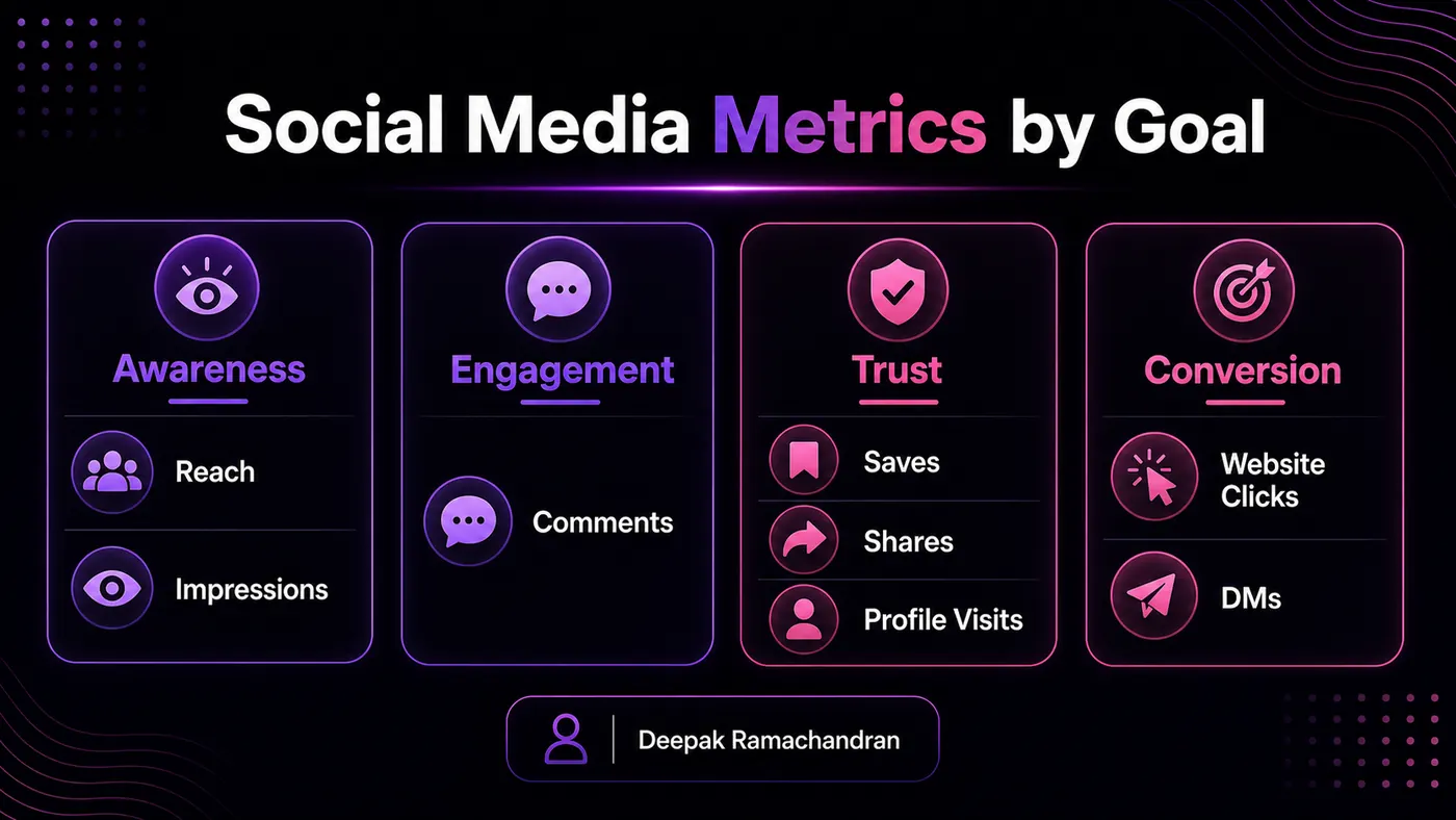 Social Media Metrics That Matter for Brand Growth Social media metrics grouped by awareness, engagement, trust, and conversion goals