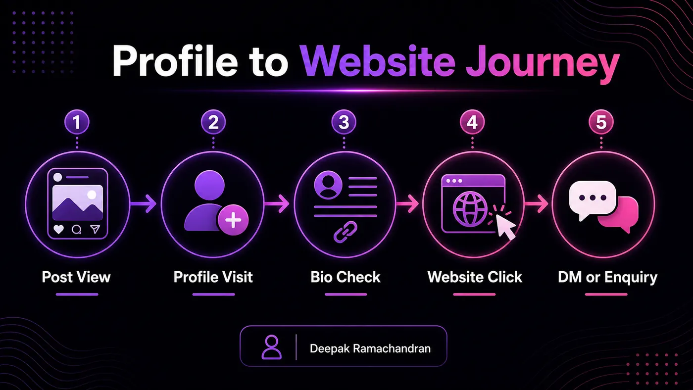 Social Media Metrics That Matter for Brand Growth Social media journey from post view to profile visit, website click, and enquiry